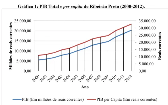 Gráfico 1: PIB Total e per capita de Ribeirão Preto (2000-2012).
