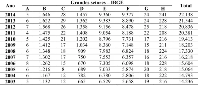 Tabela 3: Número de estabelecimentos por setor econômico segundo classificação do IBGE  (2003-2014) 