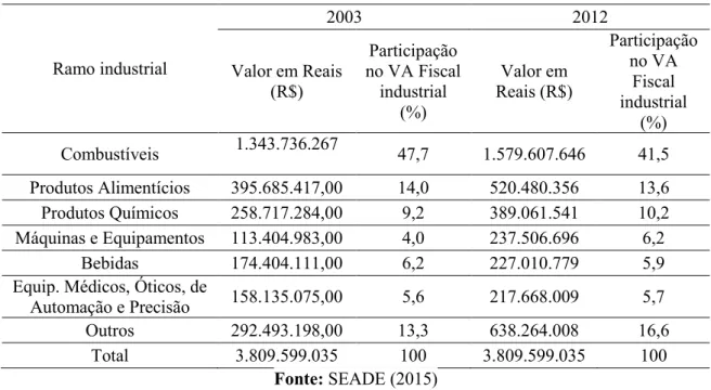 Tabela 5: Principais ramos industriais de Ribeirão Preto a partir do VA Fiscal nos anos de  2003 e 2012
