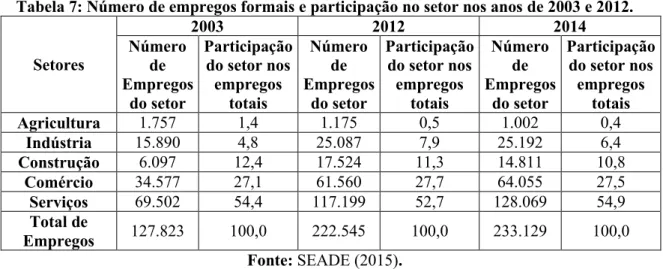 Tabela 8: Rendimento médio dos empregos formais por setor econômico em Ribeirão  Preto nos anos de 2003, 2012 e 2014 (em reais correntes)