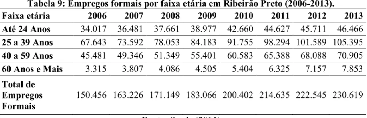 Tabela 9: Empregos formais por faixa etária em Ribeirão Preto (2006-2013). 