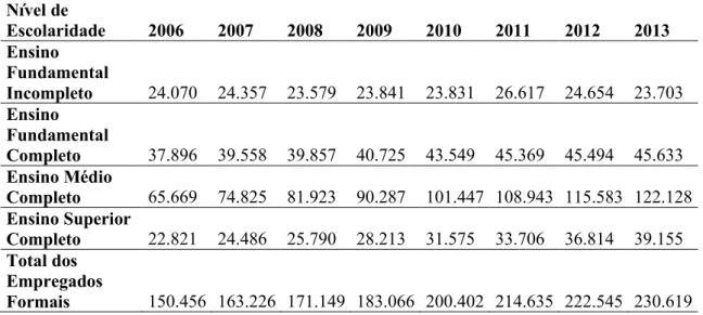 Tabela 11: Número de empregos formais por tamanho da empresa (2003, 2006, 2010 e  2014)