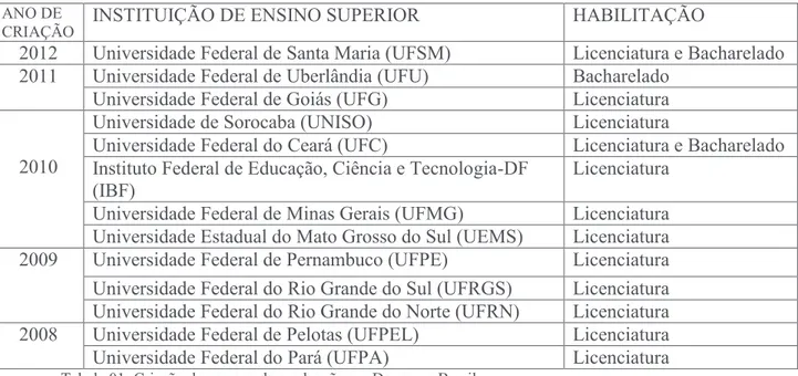 Tabela 01: Criação dos cursos de graduação em Dança no Brasil. 