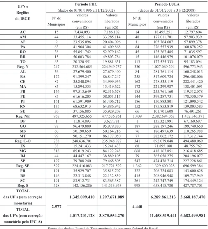 Tabela 3. Convênios destinados às infraestruturas urbanas (valores conveniados, valores liberados e número de municí- municí-pios contemplados) UF’s e Regiões do IBGE Período FHC (dados de 01/01/1996 a 31/12/2002) Período LULA (dados de 01/01/2003 a 31/12/