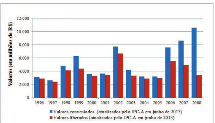 Figura 1. Brasil – Recursos de Convênios infraestruturais celebrados entre União e municípios (excluídos os  Ministérios da Educação e da Saúde)