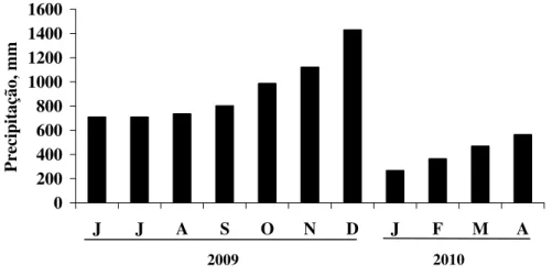 FIGURA 1.  Precipitação pluviométrica mensal acumulada da usina Jalles Machado no          período entre junho de 2009 e abril de 2010