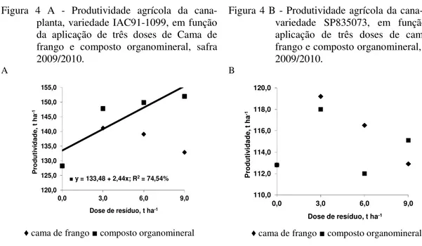 Figura  4  A  -  Produtividade  agrícola  da  cana- cana-planta, variedade IAC91-1099, em função  da  aplicação  de  três  doses  de  Cama  de  frango  e  composto  organomineral,  safra  2009/2010