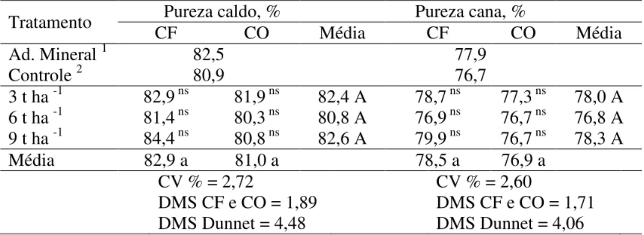 TABELA 14. Pureza do caldo e pureza da cana em cana-soca, variedade SP835073, em  função  da  aplicação  de  três  doses  de  cama  de  frango  (C  F)  e  composto  organomineral (C O), safra 2009/2010