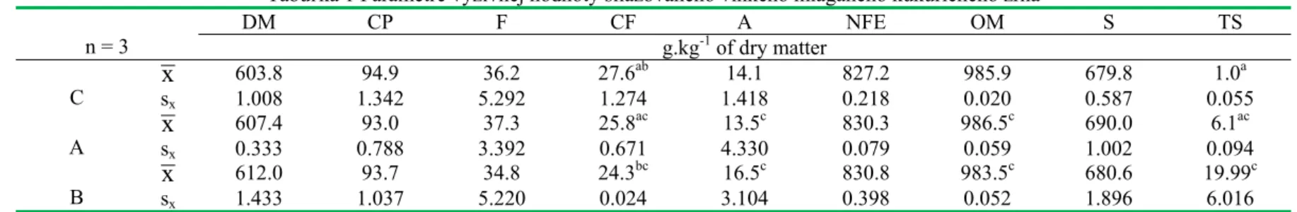 Table 2 Result of fermentation process of ensiled high moisture crimped corn 