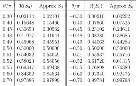 Table 1: The real part of the Stokes multiplier S 0 (θ) for a = 5e iθ when s = 4 and λ = 2/3 compared with the approximate value (3.21) with k = 0