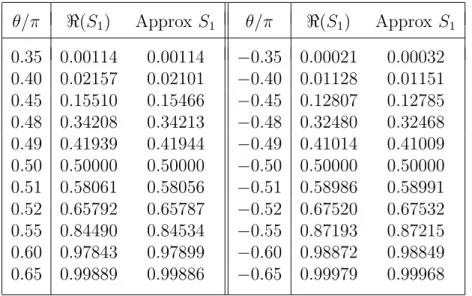 Table 2: The real part of the Stokes multiplier S 1 (θ) for a = 5e iθ when s = 4 and λ = 2/3 compared with the approximate value (3.21) with k = 1