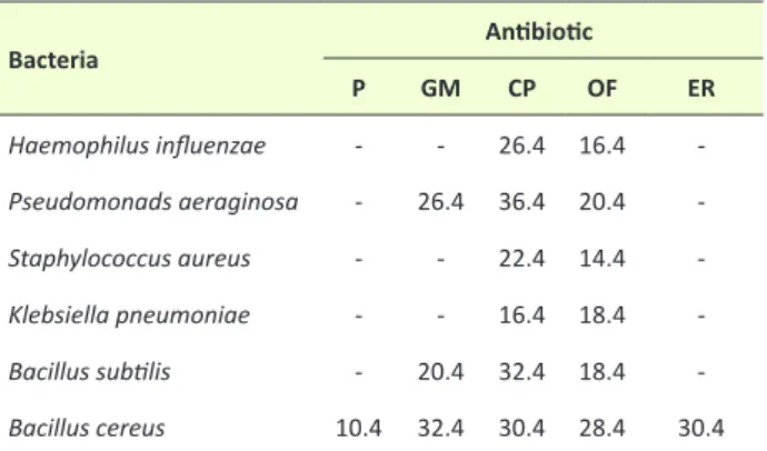 Table 1. Mean of inhibitory halos diameter of Bacteria growth  based on used antibiotic in this study 