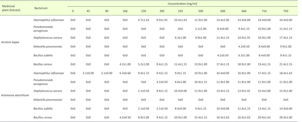 Table 2. Average diameter (mm) of inhibition halos produced by Arctium lappa and Artemesia absinthium Extracts on the target microorganisms
