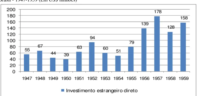 GRÁFICO 6 – Investimento Estrangeiro Direto  Brasil - 1947-1959 (Em US$ milhões) 