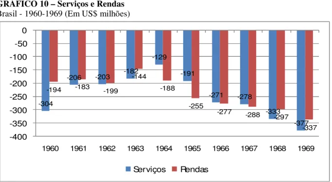 GRÁFICO 10 – Serviços e Rendas   Brasil - 1960-1969 (Em US$ milhões) 