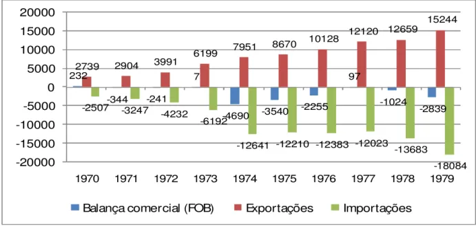 GRÁFICO 15 - Balança Comercial (FOB)    Brasil - 1970-1979 (Em US$ milhões) 
