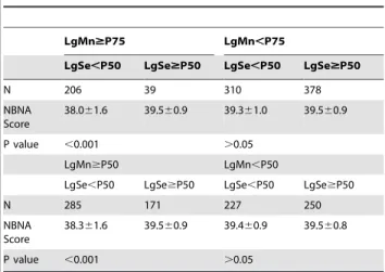 Table 4. Se protects neonates against neurotoxicity from high Mn exposure.