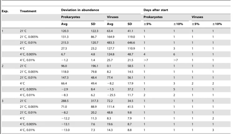Figure 1). Also, the deviation of prokaryotic abundance from initial conditions in Exps