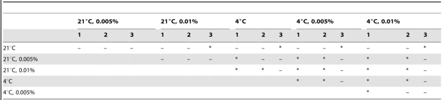 Table 2. Differences in the deviation from initial prokaryotic abundance among treatments.