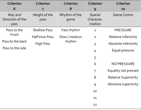 Table 2. General structure of the Instrument (part 2)  Criterion   6  Criterion 7  Criterion 8  Criterion  9  Criterion  10  Way and  Direction of the  pass  Height of the pass  Rhythm of the game  Spatial  Characte-rization  Game Centre  Pass to the  Fron