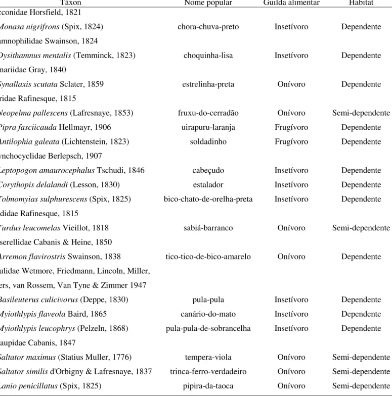 Tabela  1.  Espécies  utilizadas  na  análise  de  assimetria  flutuante  (nomenclatura  de  acordo com CBRO 2014)