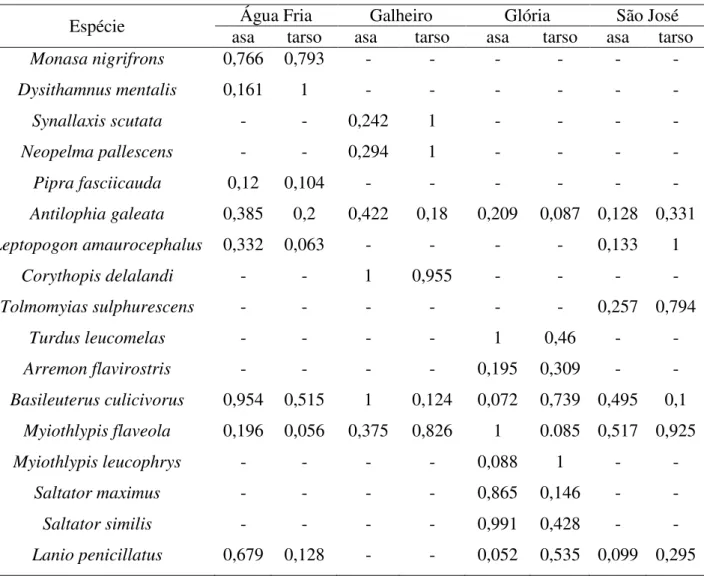 Tabela  2.  Valores  de  p  para  o  teste  de  normalidade  KS  -  Lilliefors  para  as  dezessete  espécies analisadas em relação à antissimetria