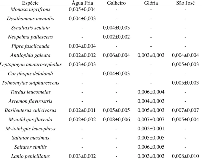Tabela  6.  Assimetria  flutuante  (média  +  desvio  padrão  -  milímetros)  dos  tarsos  das  dezessete espécies analisadas