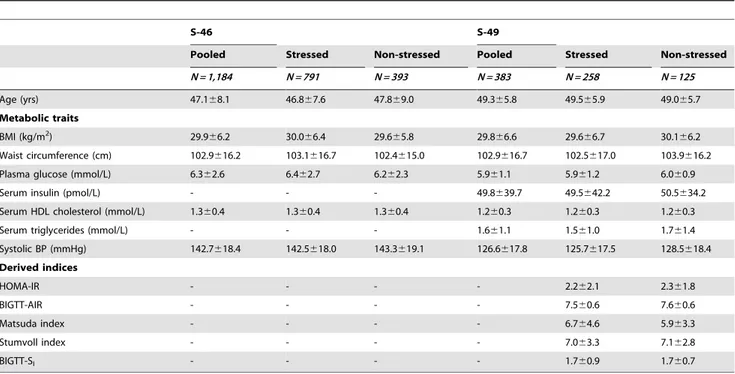 Table 4. Metabolic traits and OGTT-derived indices in relation to APOE rs439401 at survey 46 (S-46) and survey 49 (S-49)