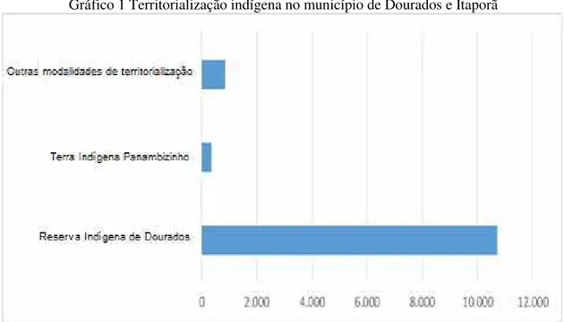 Gráfico 1 Territorialização indígena no município de Dourados e Itaporã