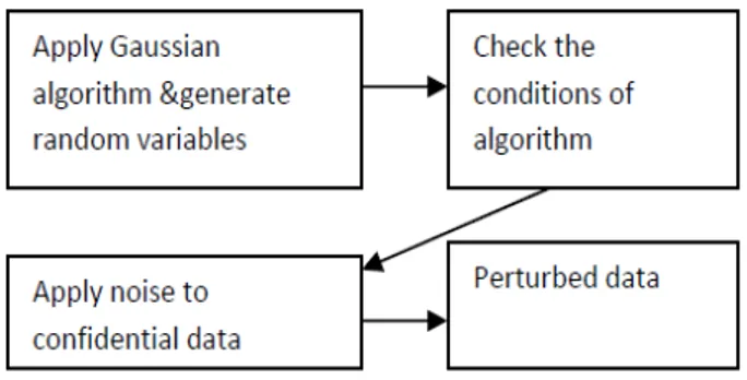 Fig 1. Block diagram for implementing perturbation technique 