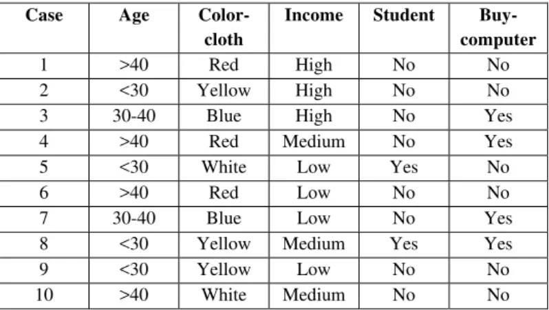 Table 1. Shopping mall customer database 