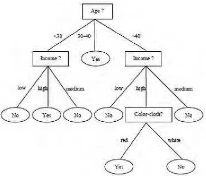 Fig 5. The obtained decision tree using improved ID3 algorithm 