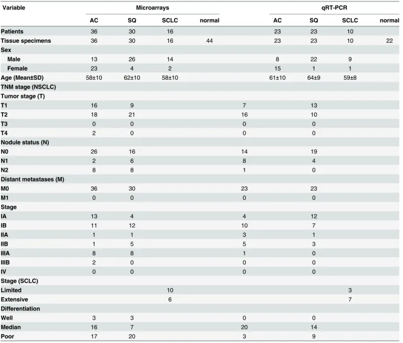 Table 1. Characteristics of patients and tumors in this study.