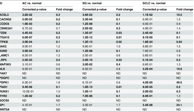 Table 3. Expression profiles of putative target mRNAs in miR-375.