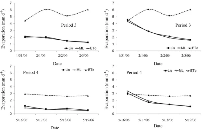FIGURE 3. Reference evapotranspiration (ETo) and evaporation of bare soil measured by weighing  lysimeters  (Lis)  and  microlysimeters  (ML)  in  non-irrigated  (A)  and  irrigated  (B)  treatments, during four periods, in Londrina, Paraná State, Brazil