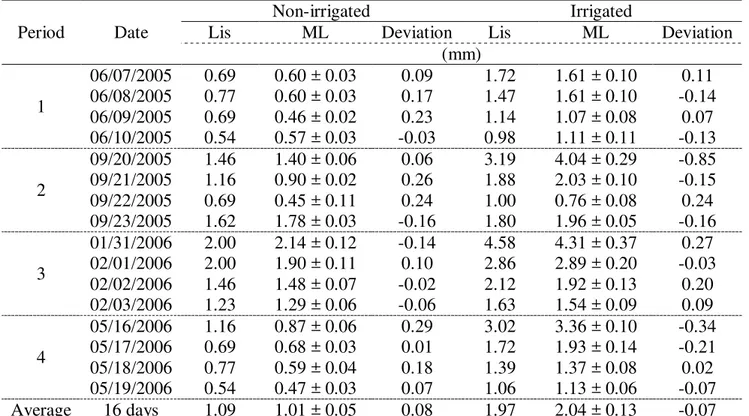 TABLE 1. Summary of evaporation data obtained by lysimeters (Lis) and microlysimeters (ML) on  bare soil under non-irrigated and irrigated treatments in Londrina, Paraná State, Brazil