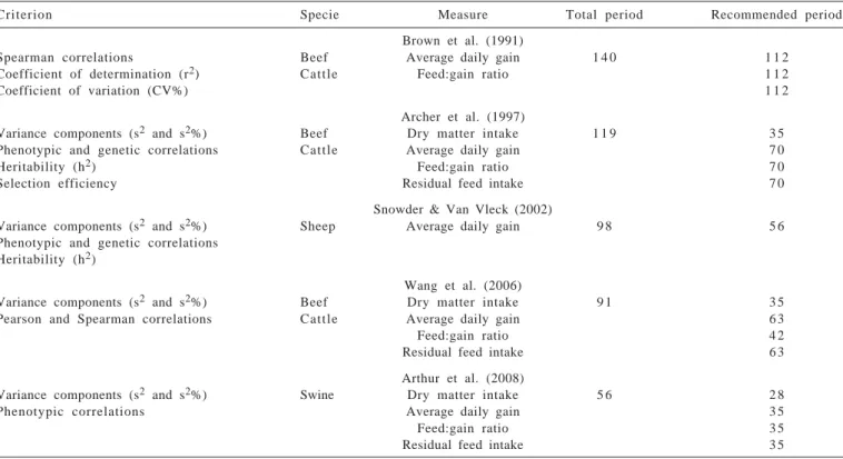 Figure 1 - Changes on relative variance of performance measurements in Nellore cattle by reducing test period.