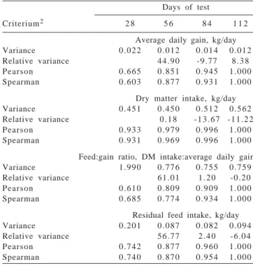 Figure 2 - Pearson coeeficients of correlation among shortned (28, 56 and 84 days) and full (112 days) test period for performance measures in Nellore cattle.