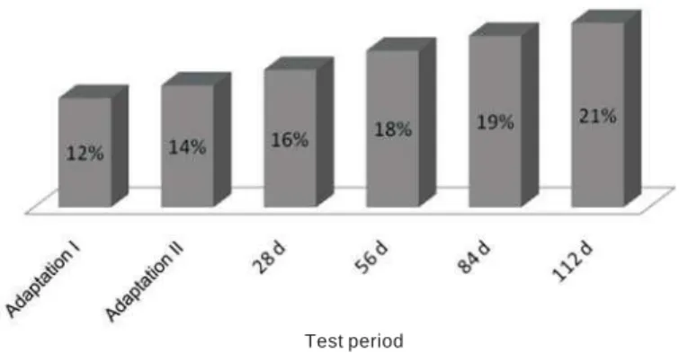 Figure 4 - Amount of food consumed in each evaluation period in relation to the total period.