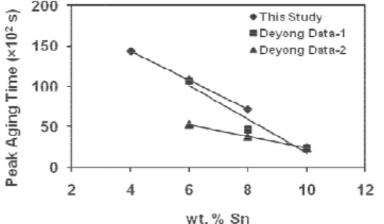Fig. 6. Variation o In order to know the effect look at two different aspects hardening due to dissolved Sn s the formation of modulated stru deduce the contribution by Case the hardness against the Sn con Fig