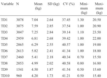 Table 2 shows the estimates of variance components and of genetic and phenotypic parameters obtained by  bi-variate analysis including total milk yields and M305