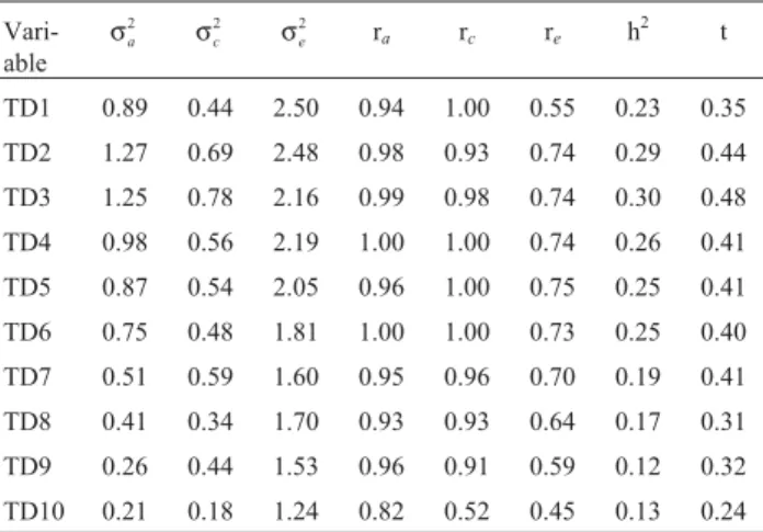 Table 4 shows estimates of genetic gain (∆G) for total milk yield (TY), correlated responses and relative selection