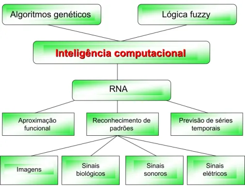 Figura 1.1: Subdivisão da área de Inteligência Computacional