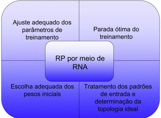 Figura 1.2: Fatores envolvidos no treinamento de RNA para RP