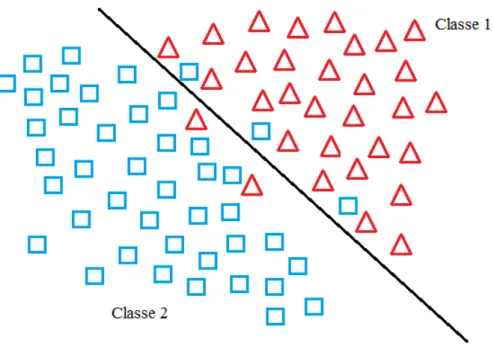 Figura 3.2: Exemplo de separador de classes próximo do ideal Fonte: (DUDA et al., 2001)