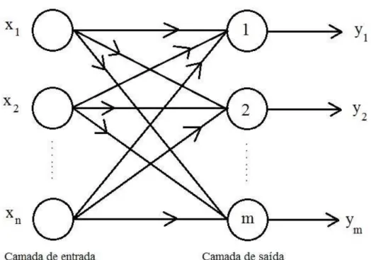 Figura 3.7: Arquitetura de redes de camadas simples Fonte: (FAUSETT, 1994)