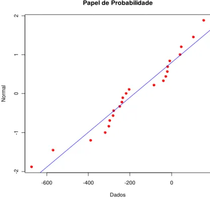 Gráfico  1 :    gráfico  tipo  papel  da  probabilidade  para  a  diferença  entre  os  valores  pré  e  pós  para  a  variável AS