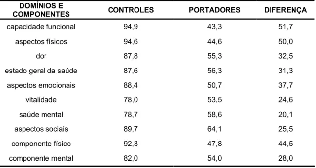 Tabela 10 –   Diferenças entre as médias dos escores dos domínios e componentes do  SF-36  nos portadores de EM e no grupo controle 