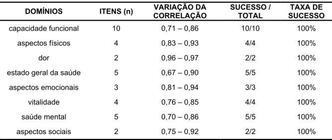 Tabela 12 – Taxa de sucesso da correlação dos itens do SF-36 com seu próprio domínio 