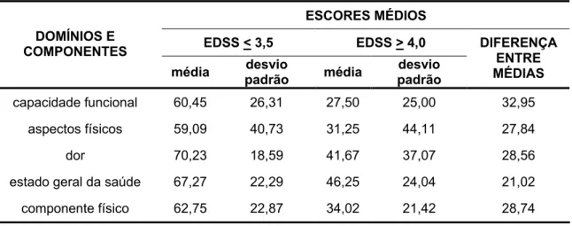 Tabela 15 – Distribuição dos escores (média e desvios-padrão) do componente e  domínios físicos em portadores de EM com EDSS < 3,5 e > 4,0 